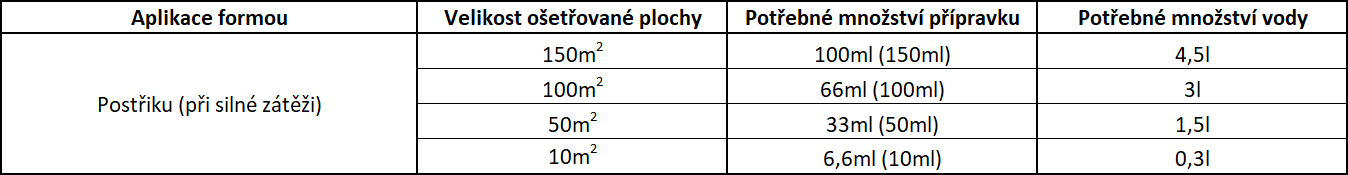 Aplikační tabulka pro přípravu roztoku z přípravku Milben Ex, 100ml